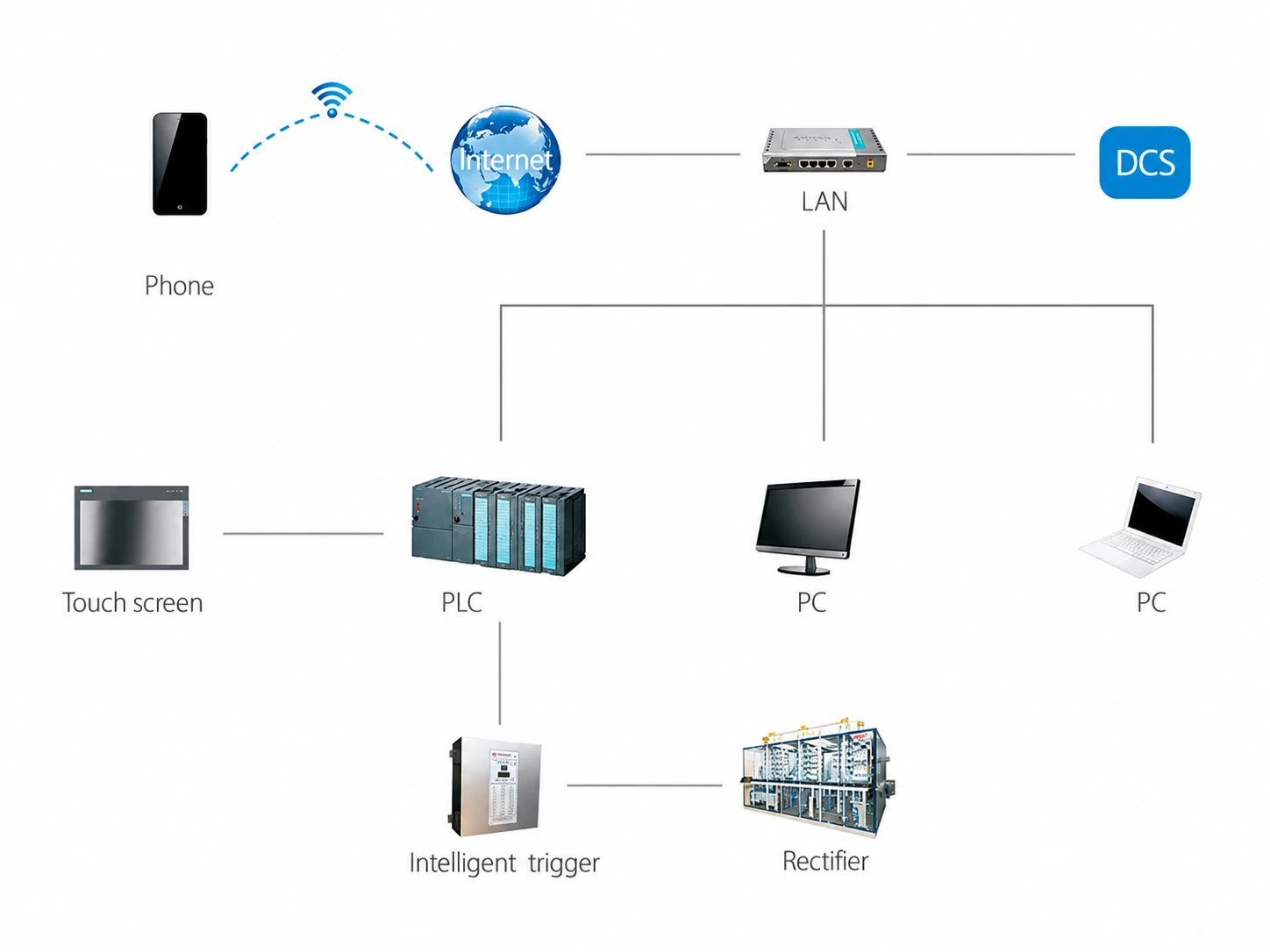 CPC Intelligent Control System